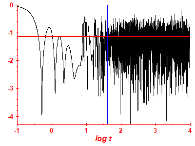 Survival probability log